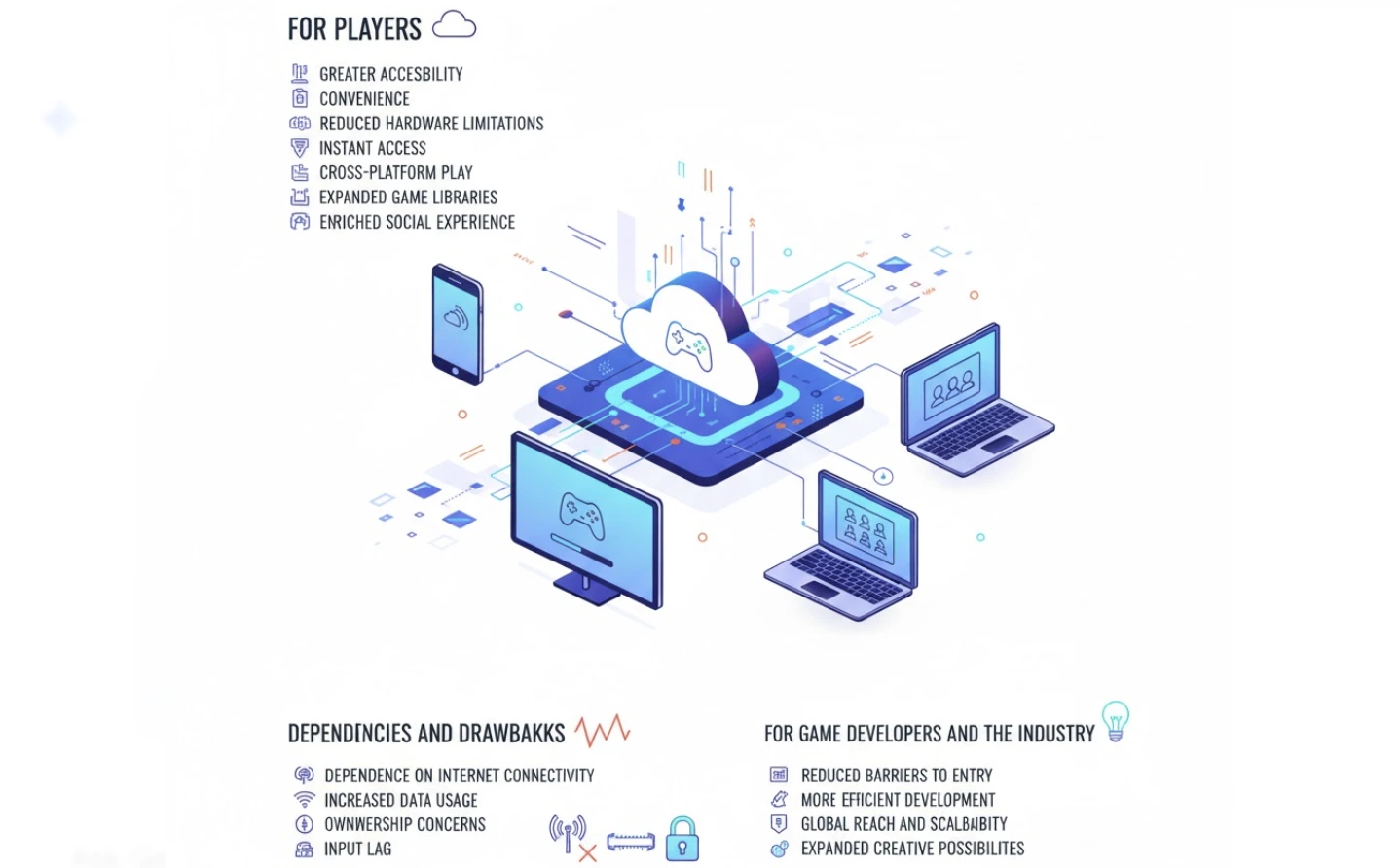 The Role of Cloud Technology in the Future of Online Gaming
